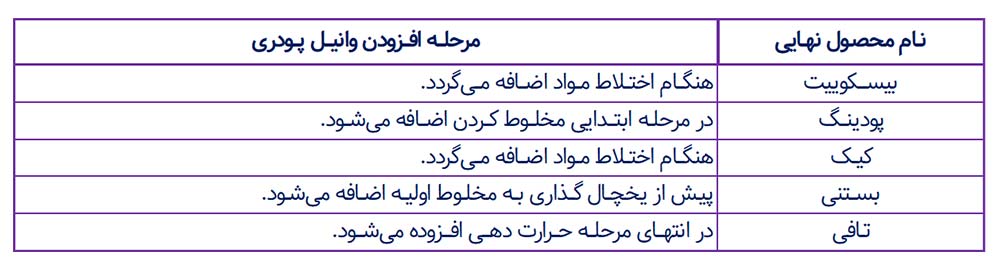 مرحله افزودن اسانس وانیل پودری